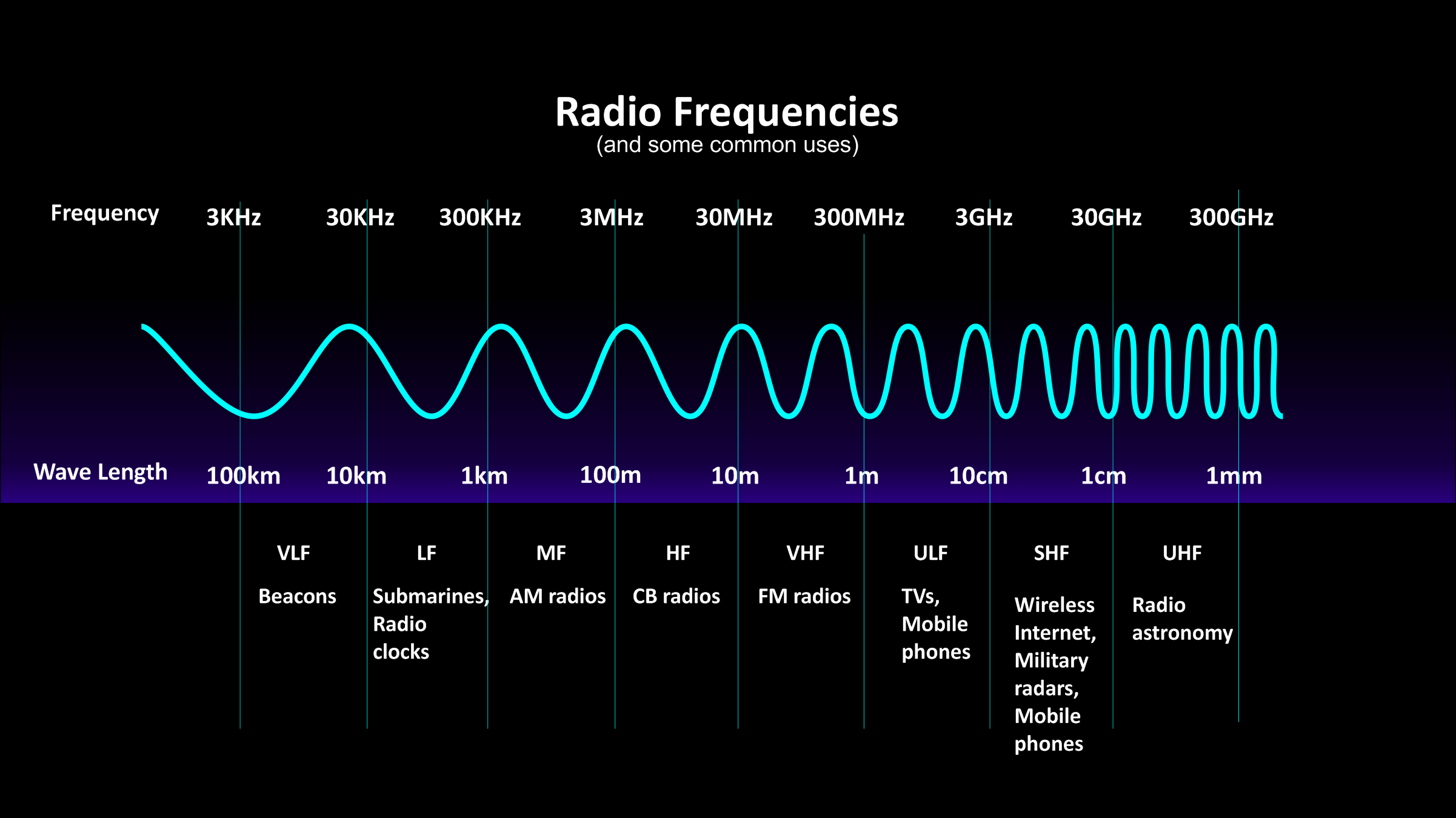 Multiverse 1 Radio Frequencies, and some common uses
