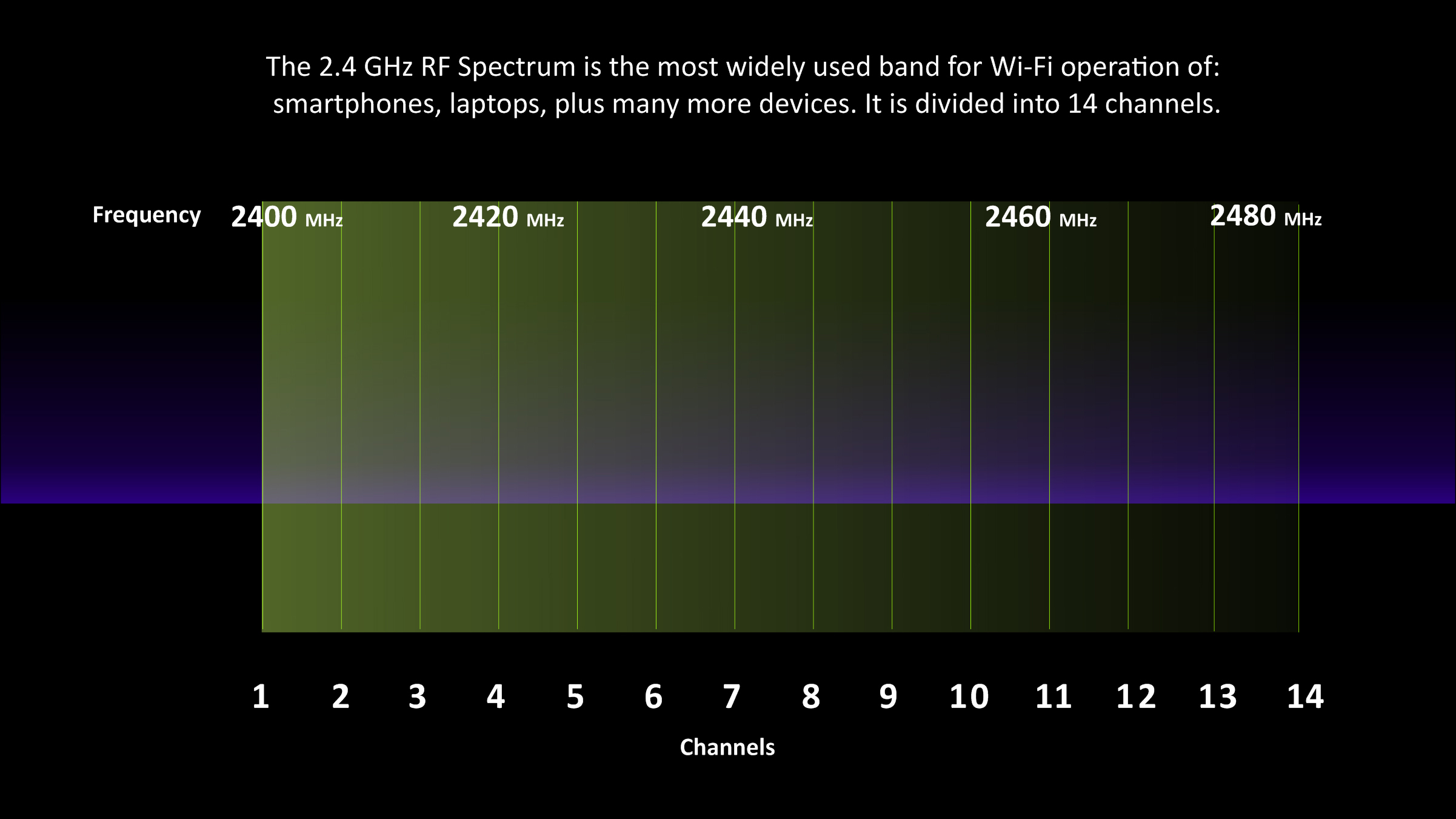 Multiverse 3 2.4GHz RF Spectrum is most widely used