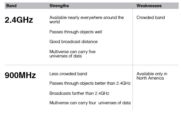 Table 1 - Stregnths and Weaknesses of the 2.4GHz and 900MHz Bands